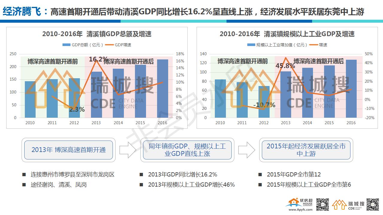 东莞清溪2021年新发展,东莞清溪前景