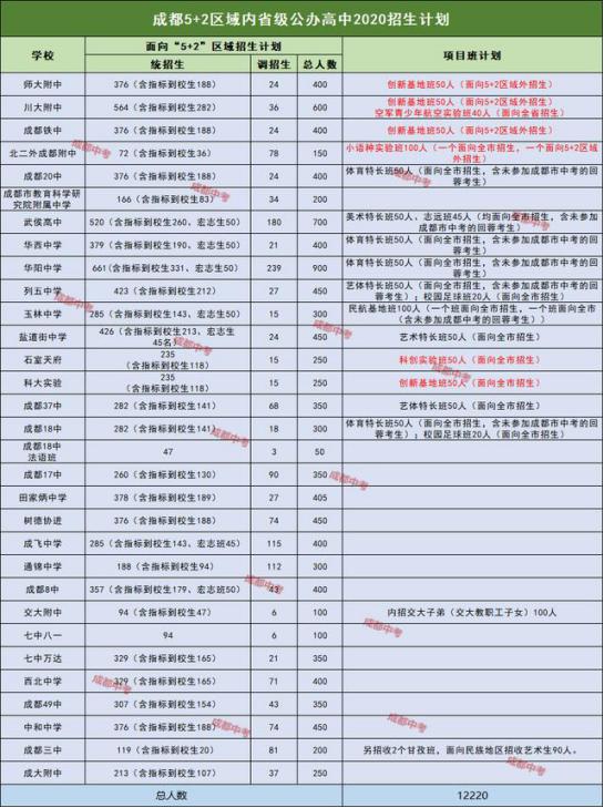 今年扩招的成都学校,扩招是降低分数线还是增加人数