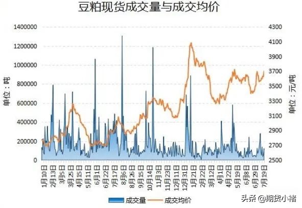 需求增量豆粕库存正逐渐下降,中国饲料行业豆粕需求量
