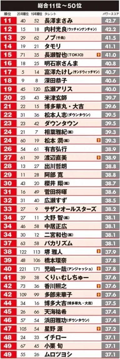 在日本最有影响力的明星,2021日本明星人气