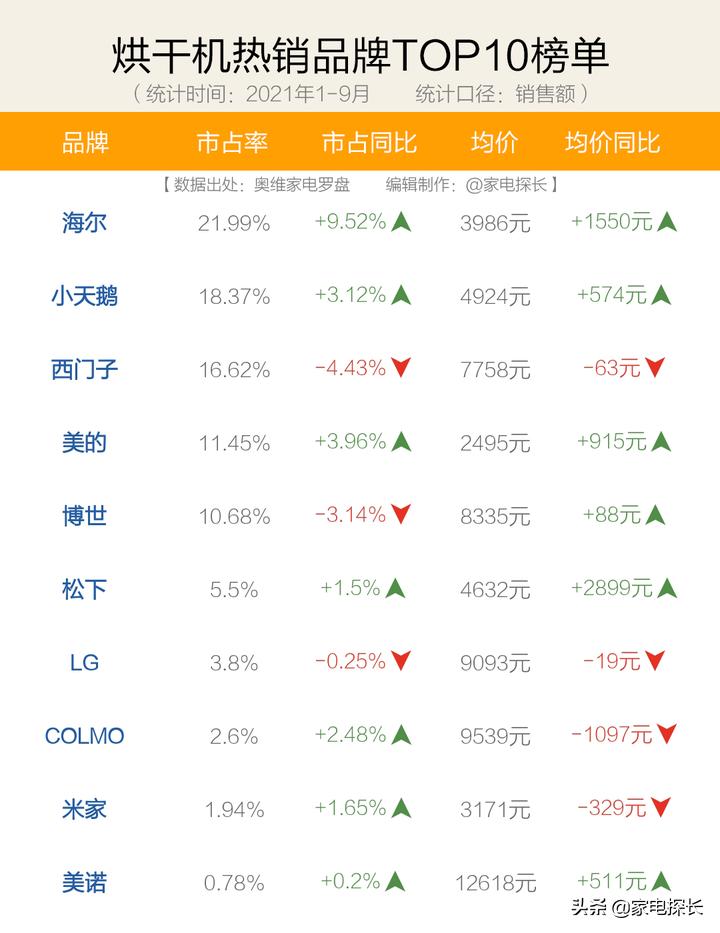 烘干机哪款最快,烘干机怎么选最好千元以内