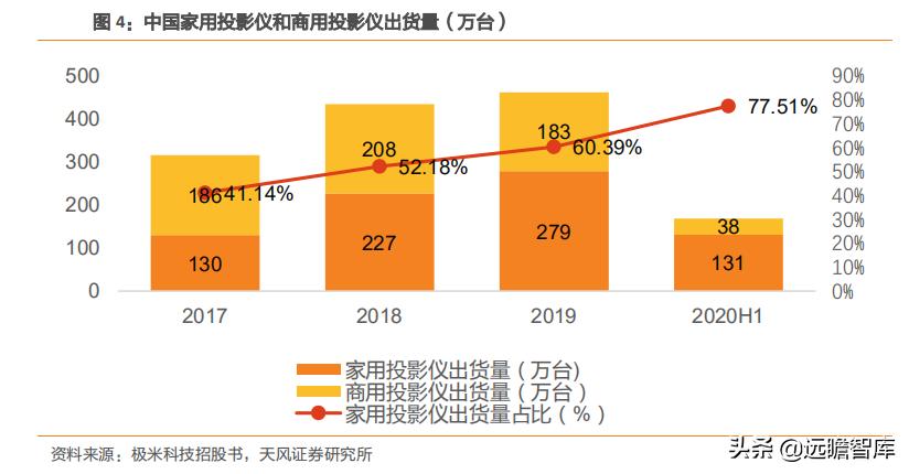 投影仪世界市场份额,全球顶级家用投影仪