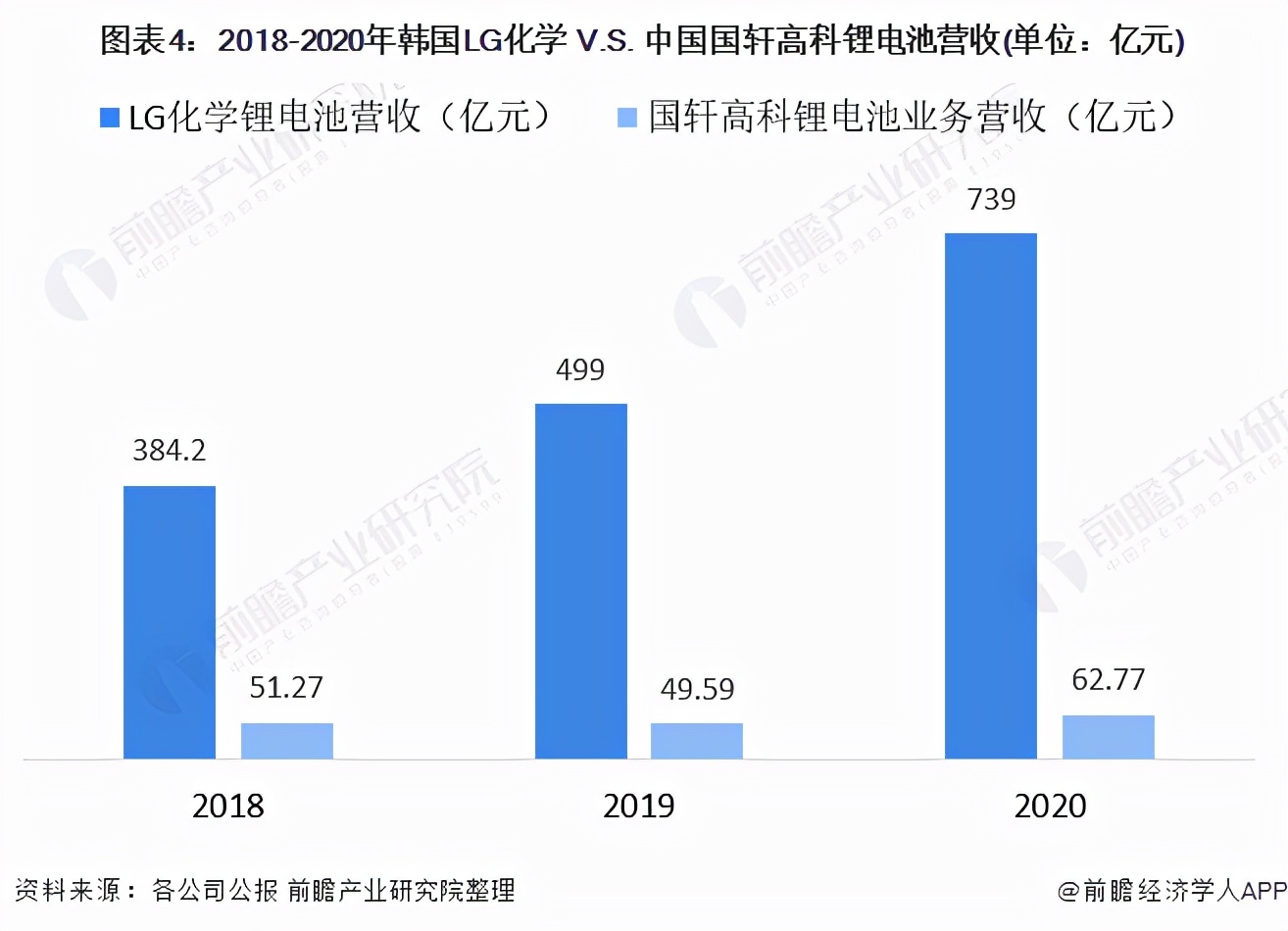 国轩高科和lg新能源哪个好,中韩电池技术水平对比