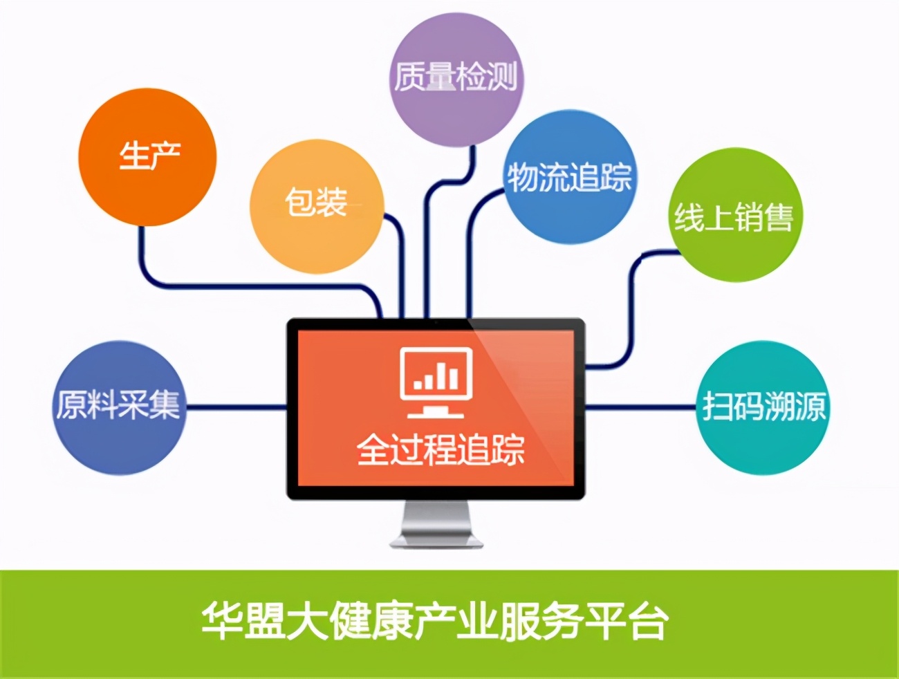 华盟健康产业服务平台,华盟鲲鹏健康产业