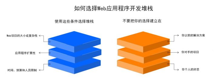 2022年web前端开发用什么软件,web开发最好的脚本语言