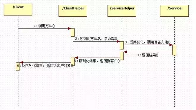 分布式系统全面解析,分布式系统常用技术及案例分析