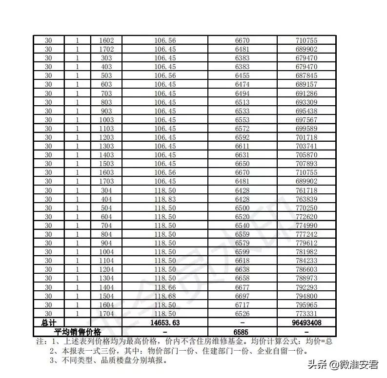 毛坯价破万！刚刚淮安最新房价备案出炉！郦城国际、水沐和禧园..