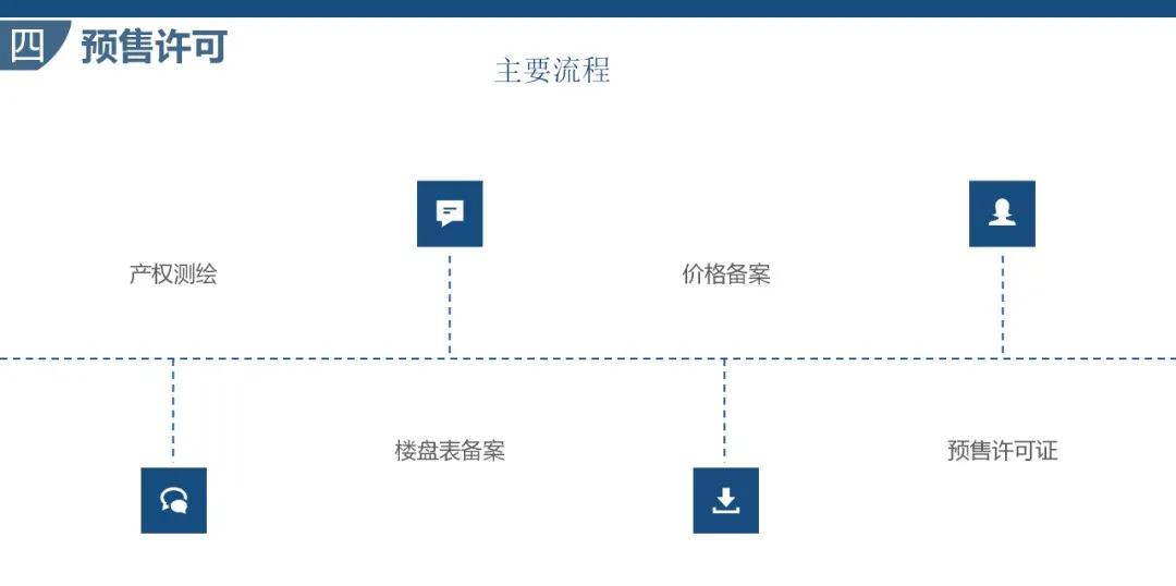 房地产报建流程视频教程,房地产项目开发报建流程图