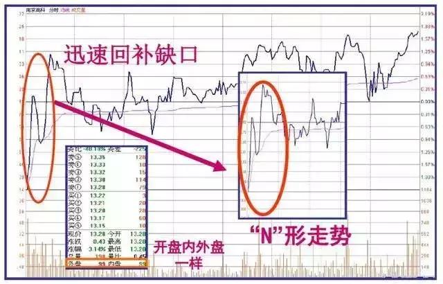 早盘试盘看当天走势,开盘预测大盘当天走势技巧