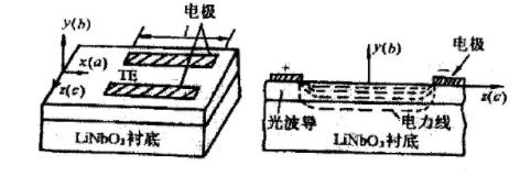 电光调制的实验原理,电光调制的实际作用