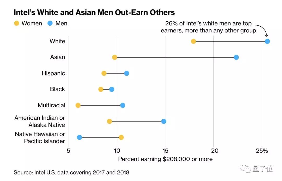 英特尔公司月薪,英特尔中国区最高年薪
