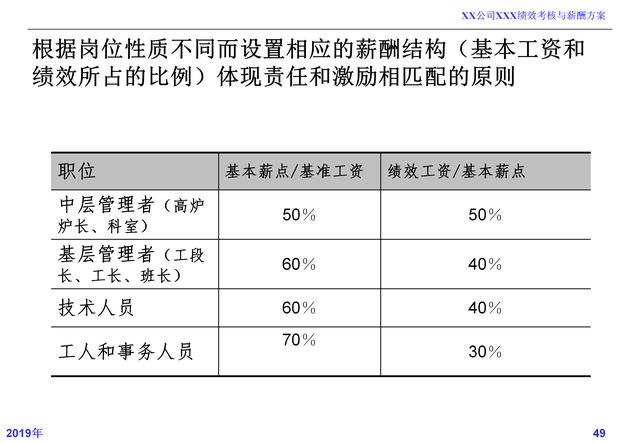 薪酬制度设计与考核激励实例,薪酬绩效方案制定最简单的方案