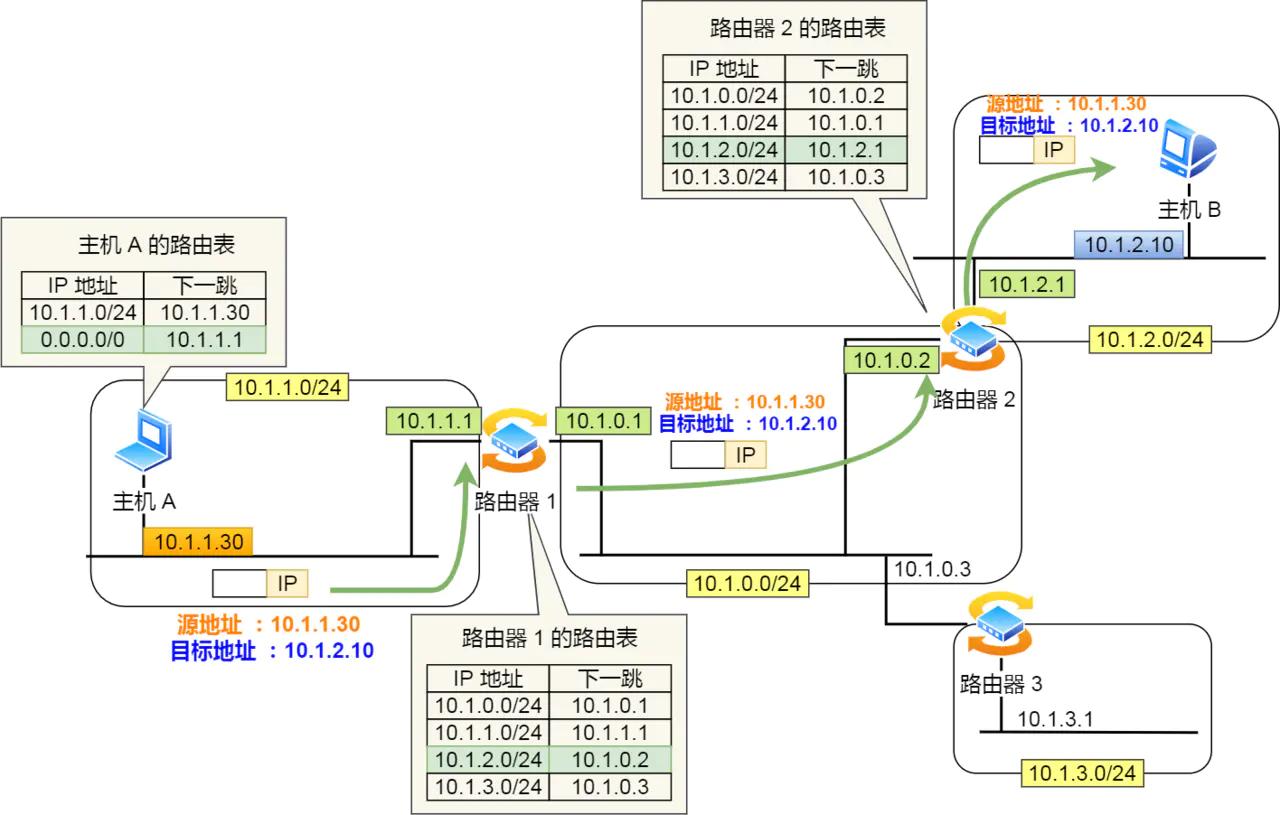 ip网络技术的基础知识,ip基础知识快速入门第四讲