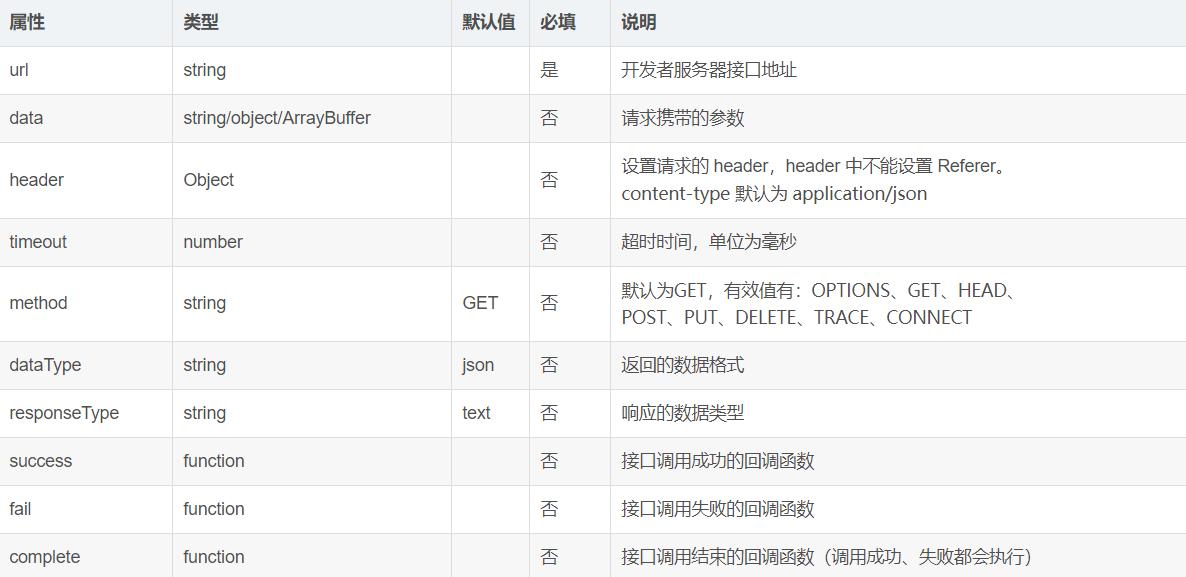 微信小程序网络请求接口网址,微信小程序网络请求库