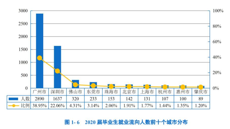 广州和深圳哪个更适合应届毕业生,广州和深圳哪里大学生就业机会多