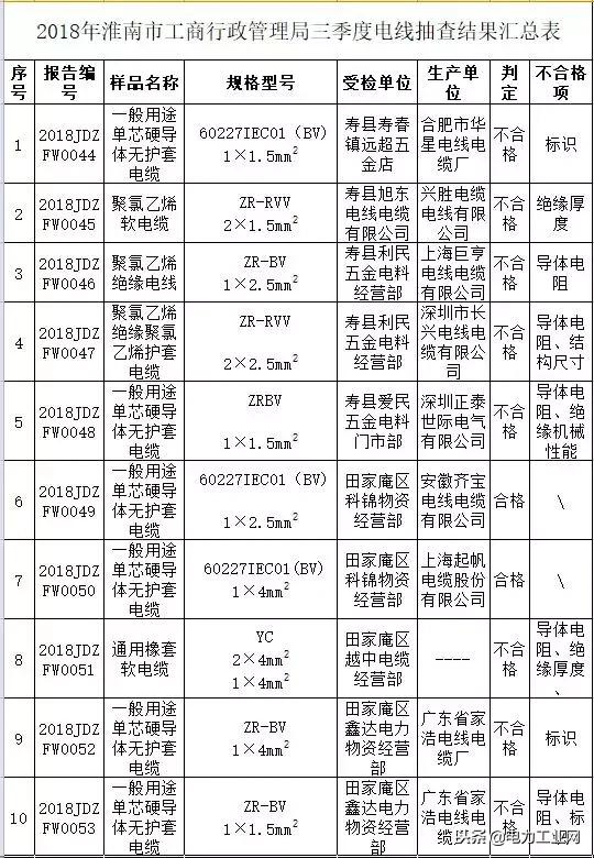 电线电缆不合格名单,广东电线电缆抽检不合格名单