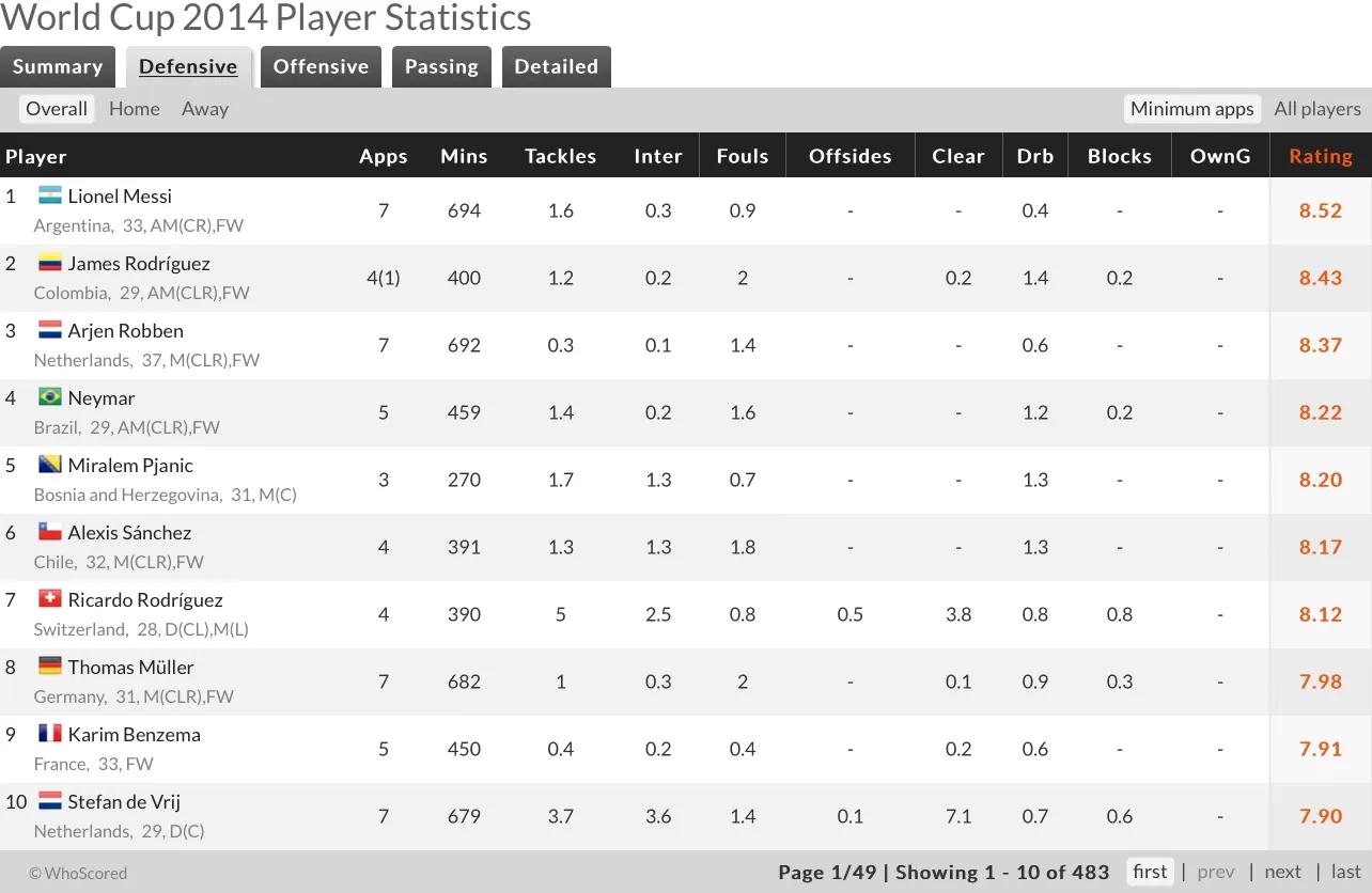 2014年世界杯决赛梅西点球,2014梅西表现怎么样