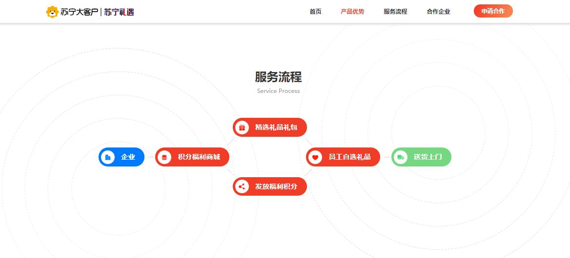 苏宁礼遇,苏宁礼遇有哪些东西