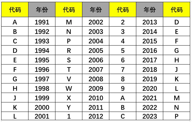 怎样看明白车架号,如何看懂车架号信息