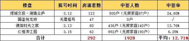 住浙周刊|准现房耦园清盘，融创城剑指“万人摇”