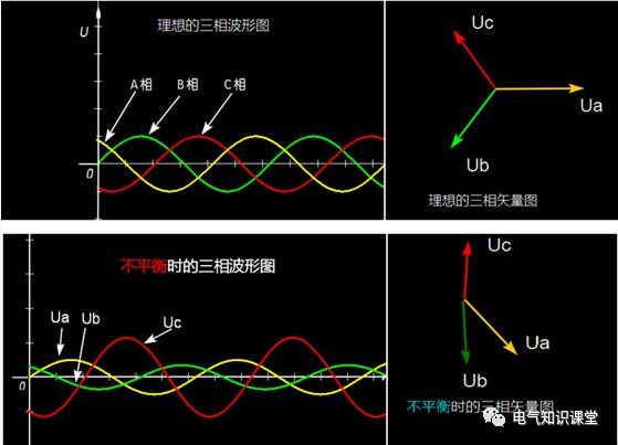 三相不平衡为什么会导致电机烧坏,三相不平衡引起的危害