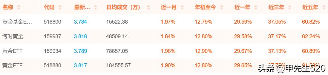 黄金etf159834前景怎样的,每天etf基金份额在哪看