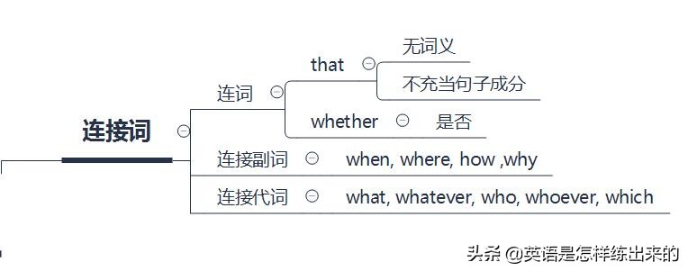 英语名词性从句思维导图,英语三大从句思维导图归纳