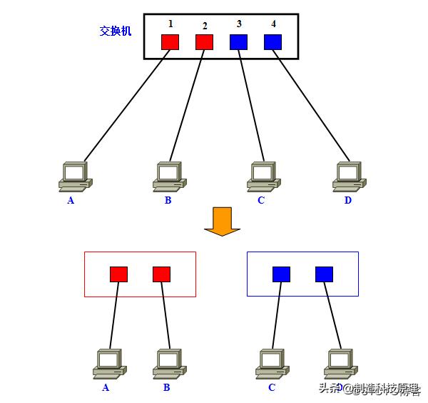 新手都能看明白的vlan原理解释,vlan划分入门基础知识