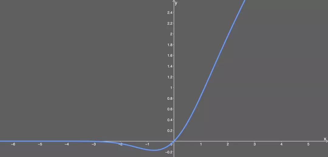 神经网络回归用什么激活函数,神经网络常用的激活函数