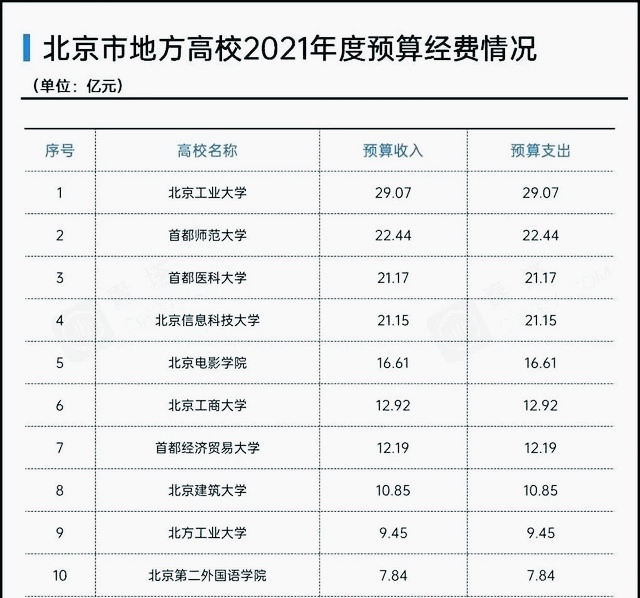 百年老校北京大学,北京建筑大学二本专业