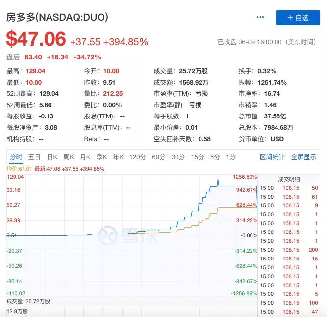 房多多股价归零,房多多股价为什么涨那么多
