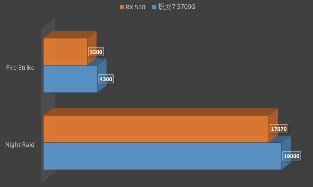 锐龙75700g可以与显卡配合使用吗,锐龙75700g能加独立显卡吗