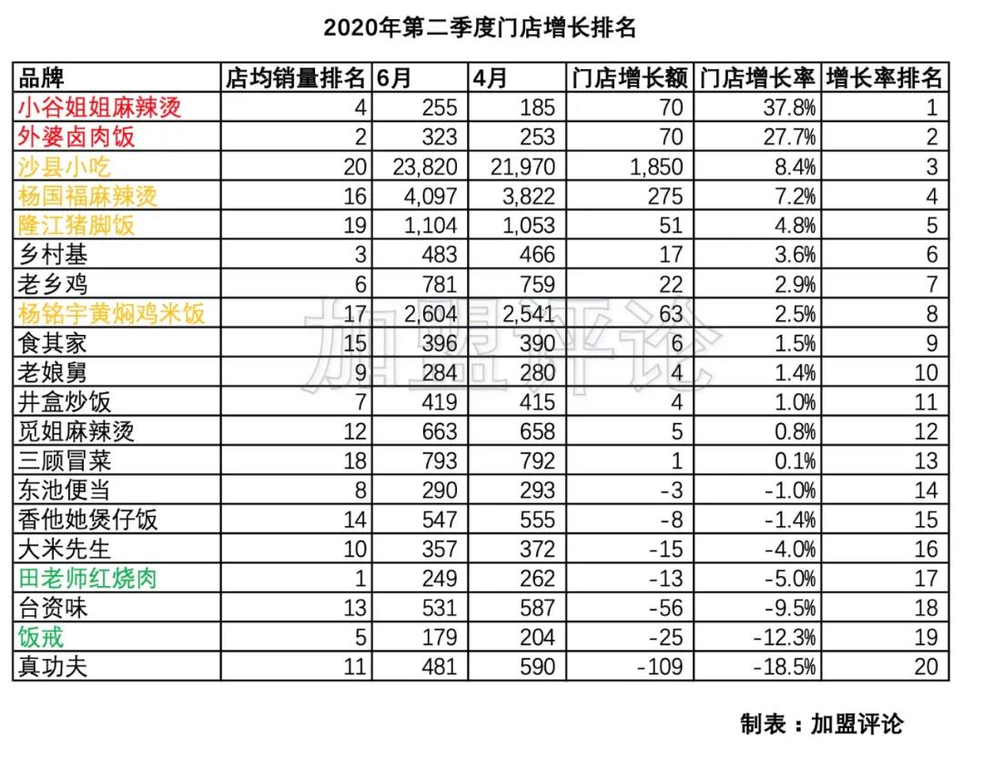 加盟项目数据分析,快餐外卖加盟项目怎么选