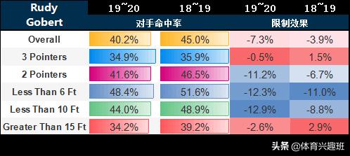盐湖城的艰难“创业”路——丢掉防守的爵士谁之“过”？