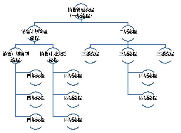 改善业务流程的管理能力,业务流程管理5个步骤