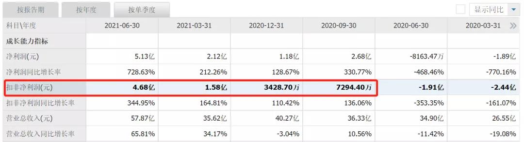 业绩创新高股票却新低,业绩创历史新高股价在低位