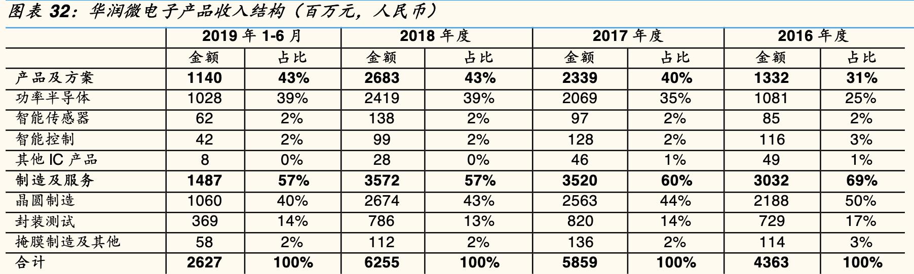 【估值分析】华润微：瞄准世界一流的IDM模式功率半导体龙头