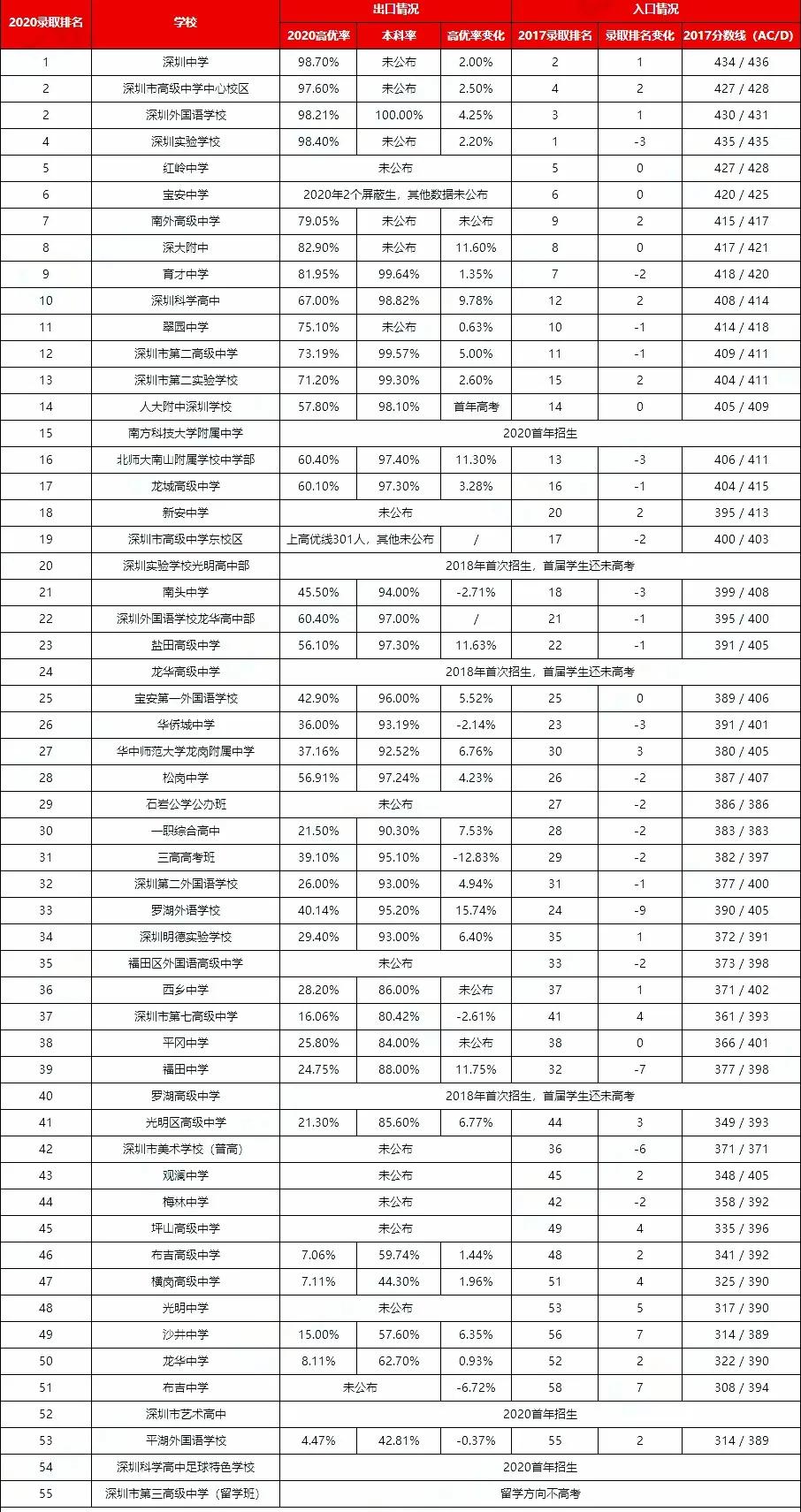 深圳出口率高的高中官方数据,深圳再加工能力高的高中