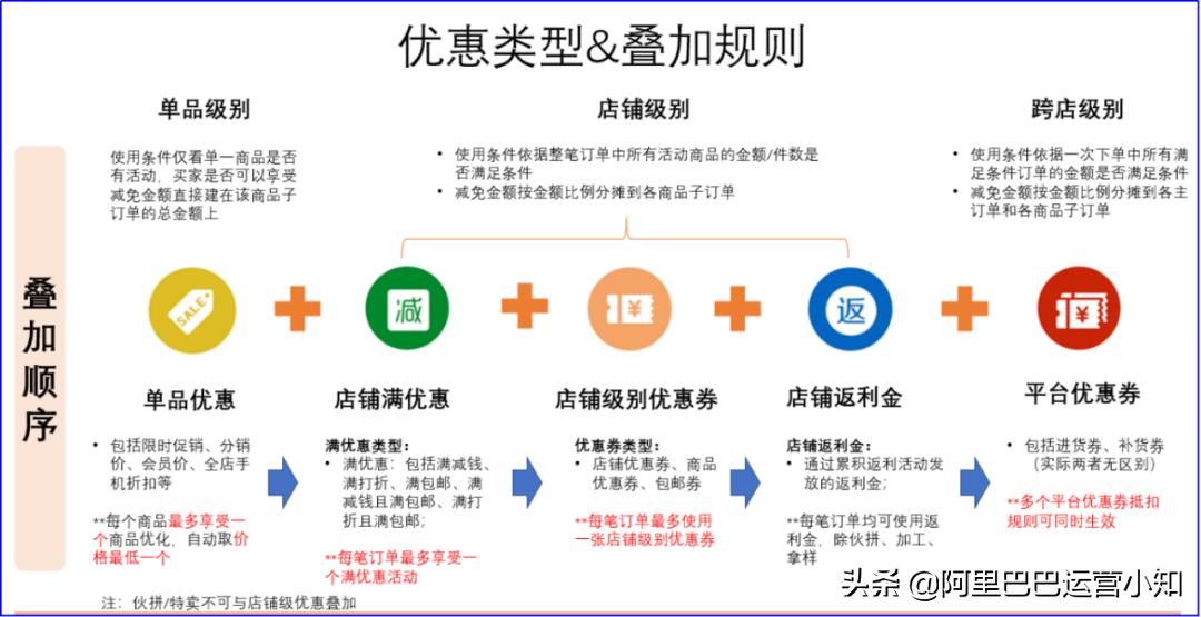 阿里巴巴1688优惠券是真的吗,阿里巴巴1688如何设置优惠价