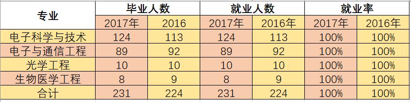 北邮电子工程学院就业方向,北邮电子工程学院博士怎么样