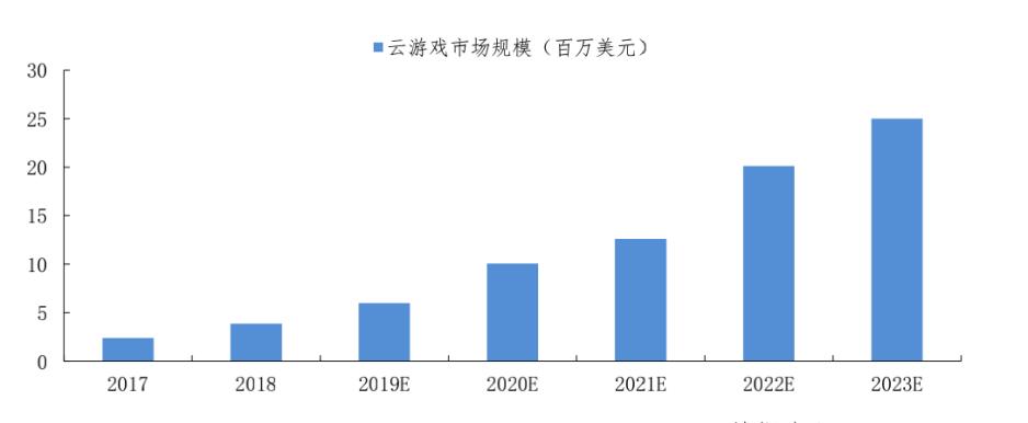 5G起兮，云游戏飞扬