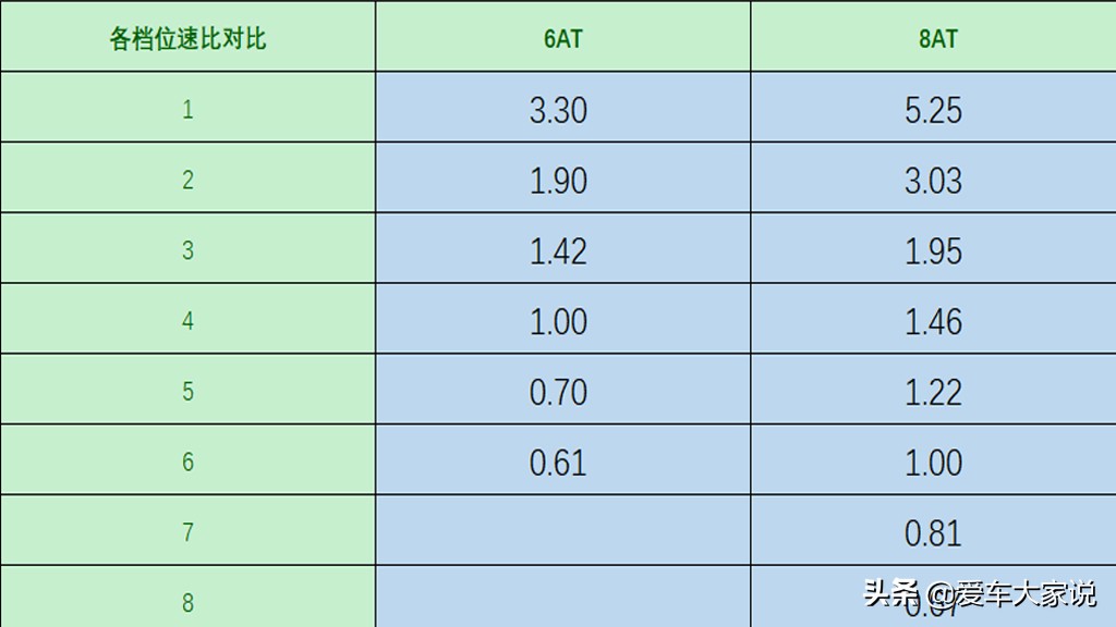 8at变速箱挡位,8at变速箱低速会伤车吗