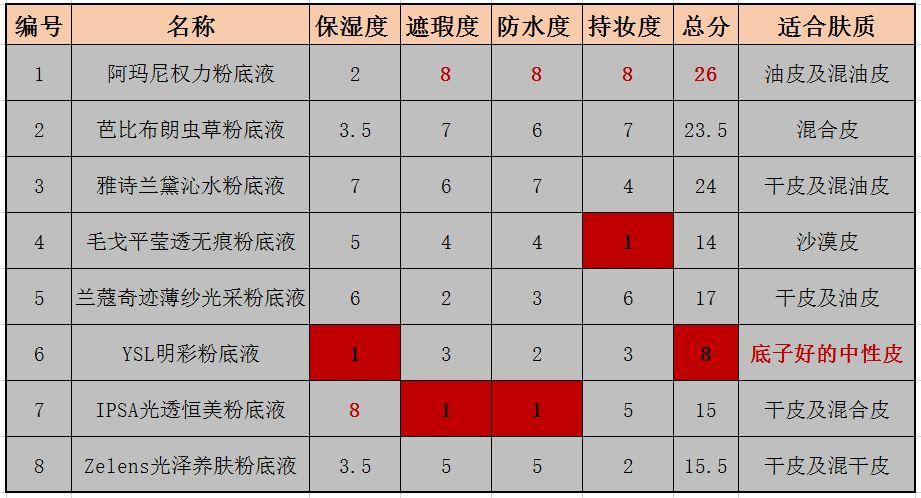 各大网红粉底液真实测评,ysl恒久粉底和蓝标粉底液