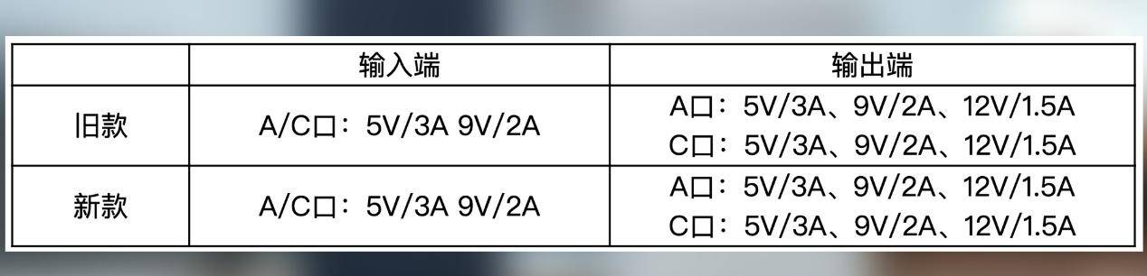 支持超级快充的充电宝评测,全兼容快充充电宝评测