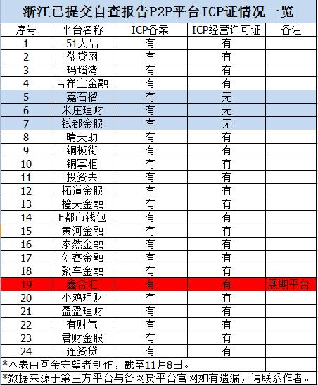 icp备案经营范围不能有哪些,有哪些网贷平台有icp认证