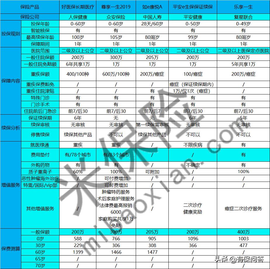 复星联合乐健一生百万医疗险,百万医疗险复星联合