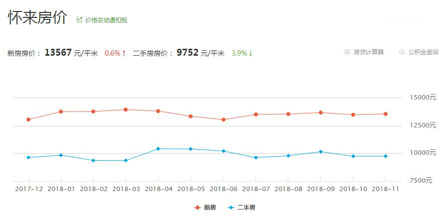 怀来未来5年规划房价,怀来房价详细介绍