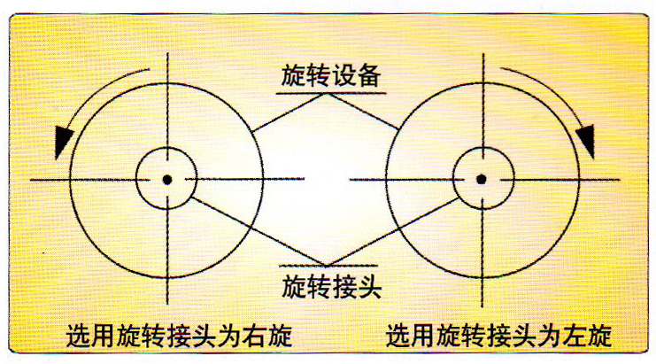 QRS-X型导热油旋转接头
