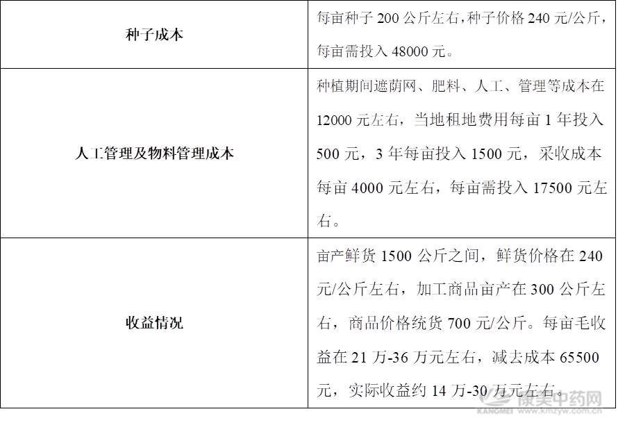 白芨还有种植前景吗,白芨种植前景如何