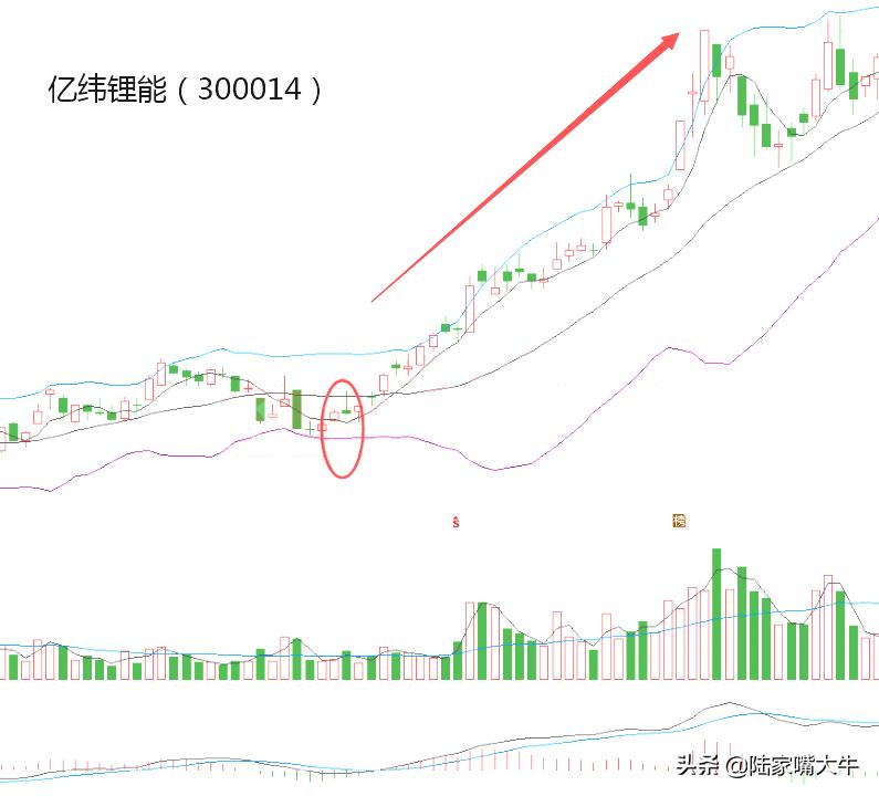布林线叠加5日均线战法,5日均线买入股票实例